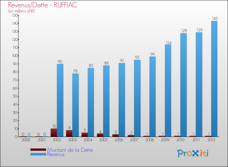 Evolution comparée de la dette et des revenus pour la commune de RUFFIAC de 2000 à 2012 Comparaison de la dette et des revenus pour RUFFIAC de 2000 à 2012