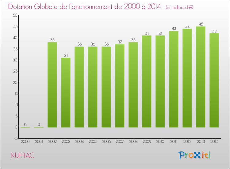 Evolution du montant de la Dotation Globale de Fonctionnement pour la commune de RUFFIAC de 2000 à 2014 Evolution du montant de la Dotation Globale de Fonctionnement pour RUFFIAC de 2000 à 2014