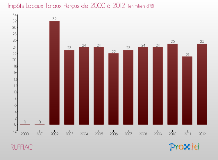 Evolution des Impôts Locaux pour la commune de RUFFIAC de 2000 à 2012 Evolution des Impôts Locaux pour RUFFIAC de 2000 à 2012