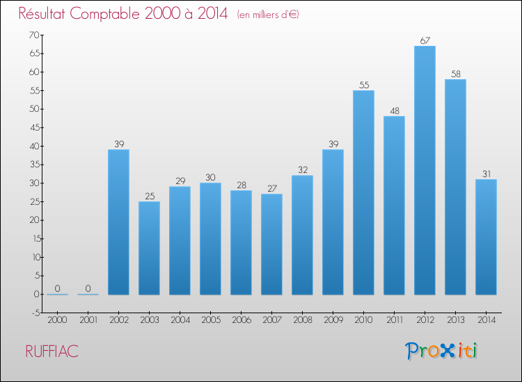 Evolution du résultat comptable pour la commune de RUFFIAC de 2000 à 2014 Evolution du résultat comptable pour RUFFIAC de 2000 à 2014