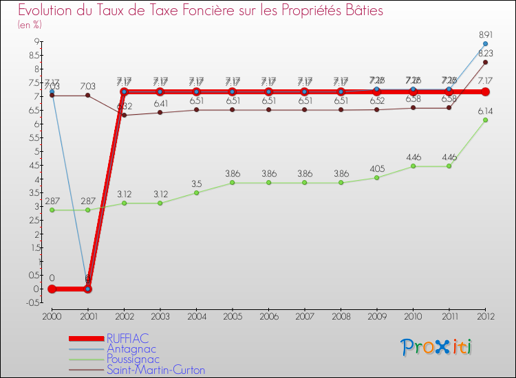 Evolution du taux de la taxe foncière sur le bati pour RUFFIAC et les communes proches de 2000 à 2012 Comparaison des taux de taxe foncière sur le bati pour RUFFIAC et les communes voisines de 2000 à 2012