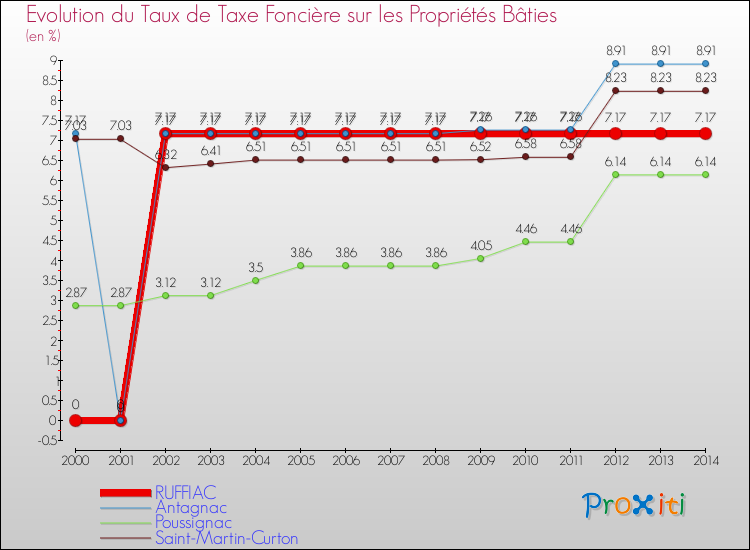 Evolution du taux de la taxe foncière sur le bati pour RUFFIAC et les communes proches de 2000 à 2014 Comparaison des taux de taxe foncière sur le bati pour RUFFIAC et les communes voisines de 2000 à 2014