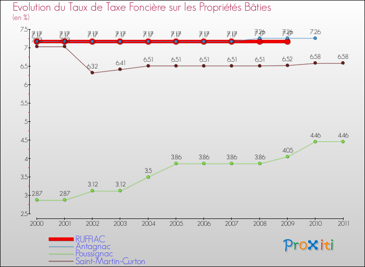 Evolution du taux de la taxe foncière sur le bati pour RUFFIAC et les communes proches Comparaison des taux de taxe foncière sur le bati pour RUFFIAC et les communes voisines