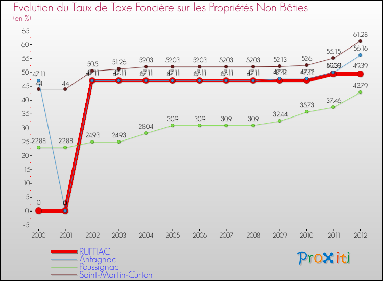 Evolution du taux de la taxe foncière sur les immeubles et terrains non batis pour RUFFIAC et les communes proches de 2000 à 2012 Comparaison des taux de la taxe foncière sur les immeubles et terrains non batis pour RUFFIAC et les communes voisines de 2000 à 2012