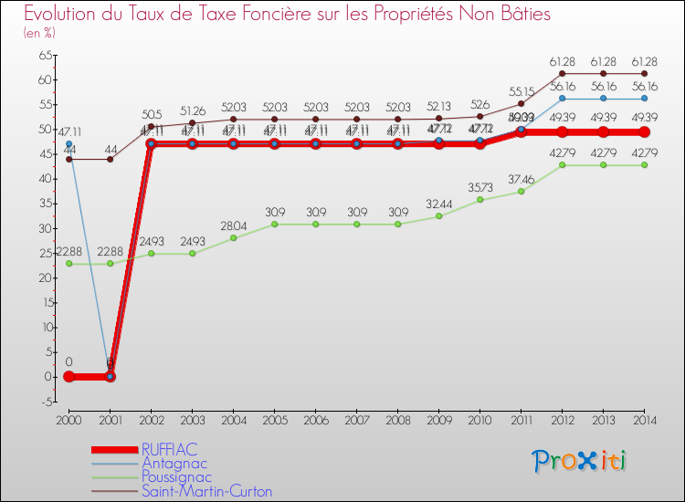 Evolution du taux de la taxe foncière sur les immeubles et terrains non batis pour RUFFIAC et les communes proches de 2000 à 2014 Comparaison des taux de la taxe foncière sur les immeubles et terrains non batis pour RUFFIAC et les communes voisines de 2000 à 2014