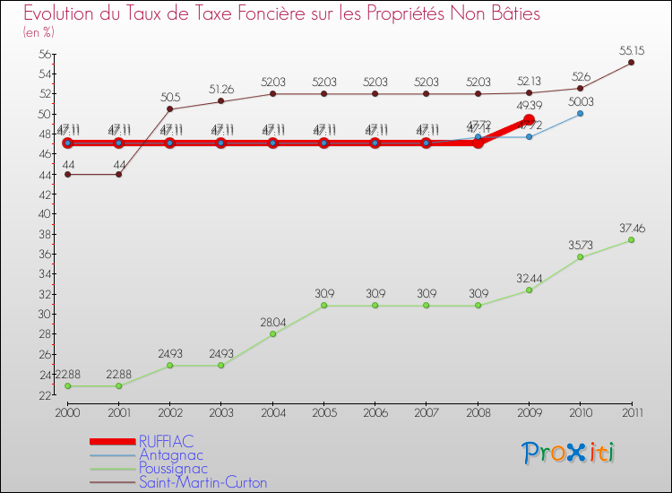 Evolution du taux de la taxe foncière sur les immeubles et terrains non batis pour RUFFIAC et les communes proches Comparaison des taux de la taxe foncière sur les immeubles et terrains non batis pour RUFFIAC et les communes voisines