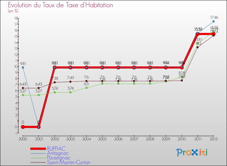 Evolution du taux de la taxe d'habitation pour RUFFIAC et les communes proches Comparaison des taux de la taxe d'habitation pour RUFFIAC et les communes voisines