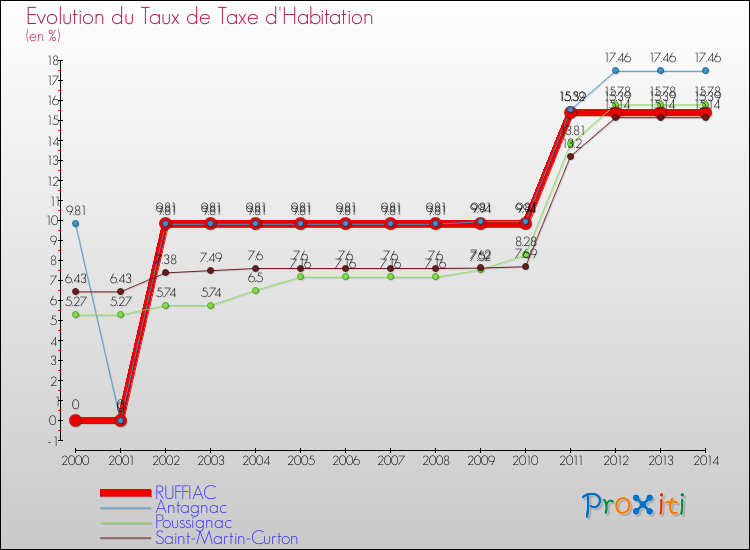 Evolution du taux de la taxe d'habitation pour RUFFIAC et les communes proches de 2000 à 2014 Comparaison des taux de la taxe d'habitation pour RUFFIAC et les communes voisines de 2000 à 2014