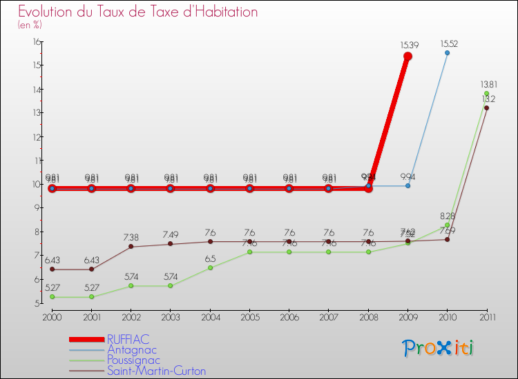 Evolution du taux de la taxe d'habitation pour RUFFIAC et les communes proches Comparaison des taux de la taxe d'habitation pour RUFFIAC et les communes voisines