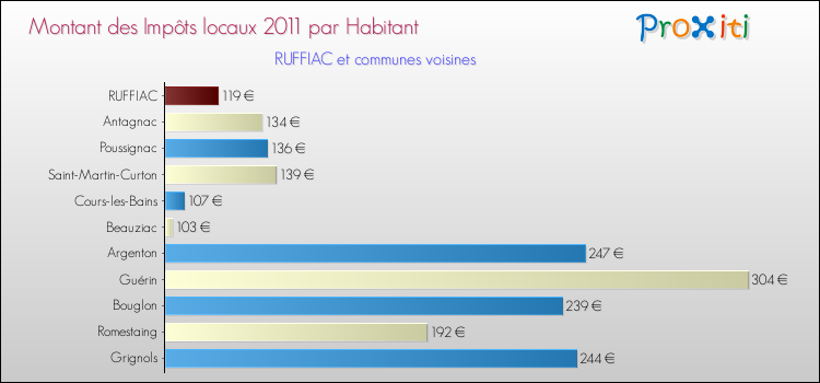 Montant des impôts locaux par Habitant pour RUFFIAC et les communes proches Comparaison des impôts locaux par habitant pour RUFFIAC et les communes voisines