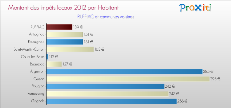 Montant des impôts locaux par Habitant pour RUFFIAC et les communes proches Comparaison des impôts locaux par habitant pour RUFFIAC et les communes voisines