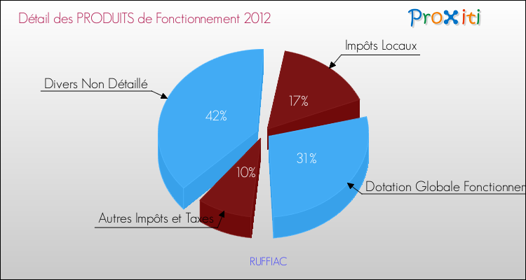 Décomposition du Budget de Fonctionnement 2012 de la commune de RUFFIAC Budget de Fonctionnement 2012 pour la commune de RUFFIAC