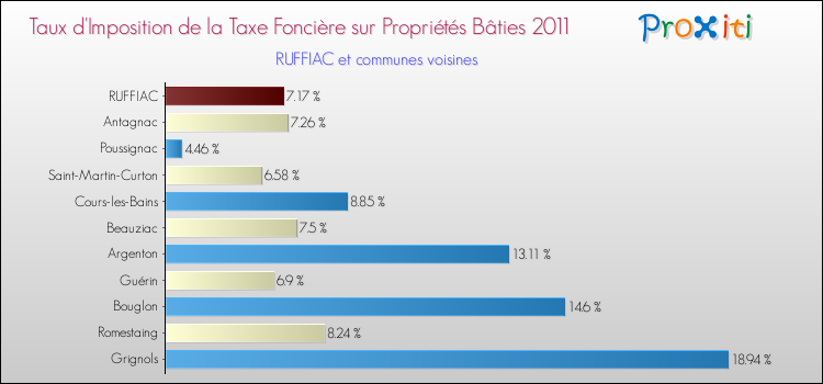 Taux d'imposition de la taxe foncière sur le bati 2011 pour RUFFIAC et les communes proches Comparaison des taux d'imposition de la taxe foncière sur le bati 2011 pour RUFFIAC et les communes voisines