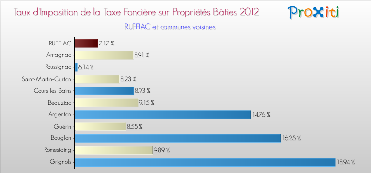 Taux d'imposition de la taxe foncière sur le bati 2012 pour RUFFIAC et les communes proches Comparaison des taux d'imposition de la taxe foncière sur le bati 2012 pour RUFFIAC et les communes voisines