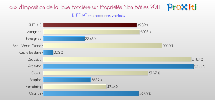 Taux d'imposition de la taxe foncière sur les immeubles et terrains non batis 2011 pour RUFFIAC et les communes proches Comparaison des taux d'imposition de la taxe foncière sur les immeubles et terrains non batis 2011 pour RUFFIAC et les communes voisines