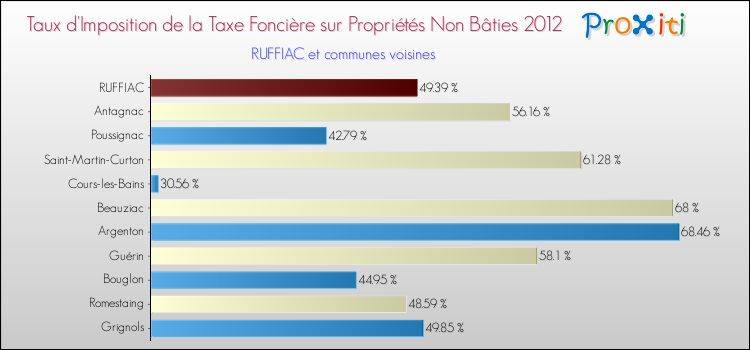 Taux d'imposition de la taxe foncière sur les immeubles et terrains non batis 2012 pour RUFFIAC et les communes proches Comparaison des taux d'imposition de la taxe foncière sur les immeubles et terrains non batis 2012 pour RUFFIAC et les communes voisines