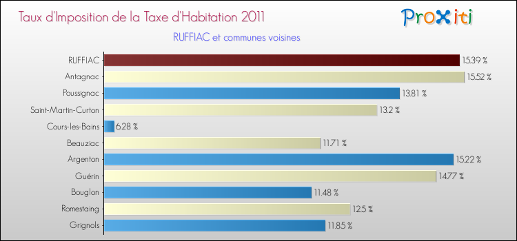 Taux d'imposition de la taxe d'habitation 2011 pour RUFFIAC et les communes proches Comparaison des taux d'imposition de la taxe d'habitation 2011 pour RUFFIAC et les communes voisines