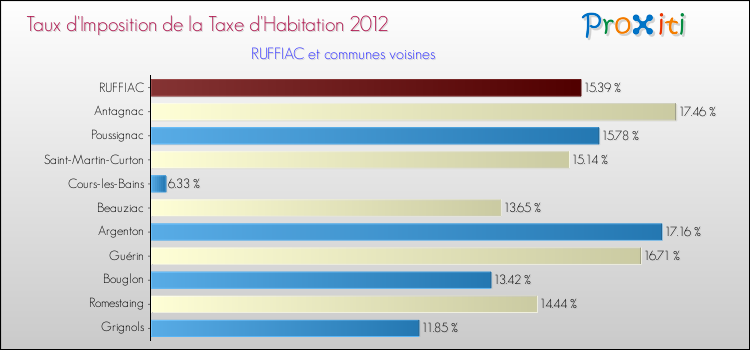 Taux d'imposition de la taxe d'habitation 2012 pour RUFFIAC et les communes proches Comparaison des taux d'imposition de la taxe d'habitation 2012 pour RUFFIAC et les communes voisines