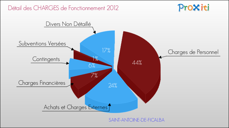 Décomposition des Charges de Fonctionnement 2012 de la commune de SAINT-ANTOINE-DE-FICALBA Charges de Fonctionnement 2012 pour la commune de SAINT-ANTOINE-DE-FICALBA