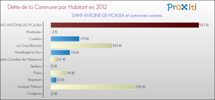 Dette par habitant de la commune en 2012 pour SAINT-ANTOINE-DE-FICALBA et les communes proches Comparaison de la dette par habitant de la commune en 2012 pour SAINT-ANTOINE-DE-FICALBA et les communes voisines