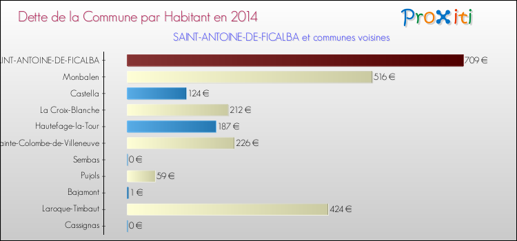 Dette par habitant de la commune en 2014 pour SAINT-ANTOINE-DE-FICALBA et les communes proches Comparaison de la dette par habitant de la commune en 2014 pour SAINT-ANTOINE-DE-FICALBA et les communes voisines
