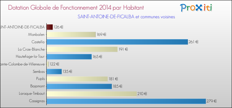 Montant des dotations globales de fonctionnement DGF par Habitant pour SAINT-ANTOINE-DE-FICALBA et les communes proches en 2014. Comparaison des des dotations globales de fonctionnement DGF par habitant pour SAINT-ANTOINE-DE-FICALBA et les communes voisines en 2014.