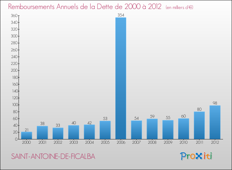 Evolution de l'annuité de la dette pour la commune de SAINT-ANTOINE-DE-FICALBA de 2000 à 2012 Annuités de la dette pour SAINT-ANTOINE-DE-FICALBA de 2000 à 2012