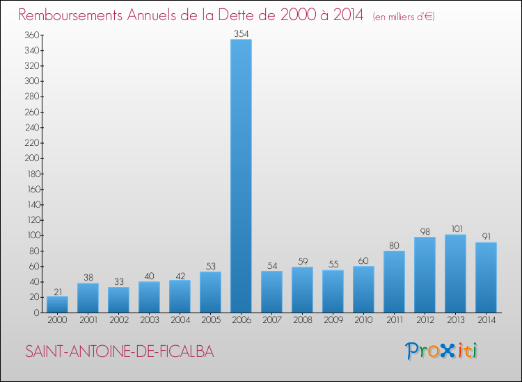 Evolution de l'annuité de la dette pour la commune de SAINT-ANTOINE-DE-FICALBA de 2000 à 2014 Annuités de la dette pour SAINT-ANTOINE-DE-FICALBA de 2000 à 2014