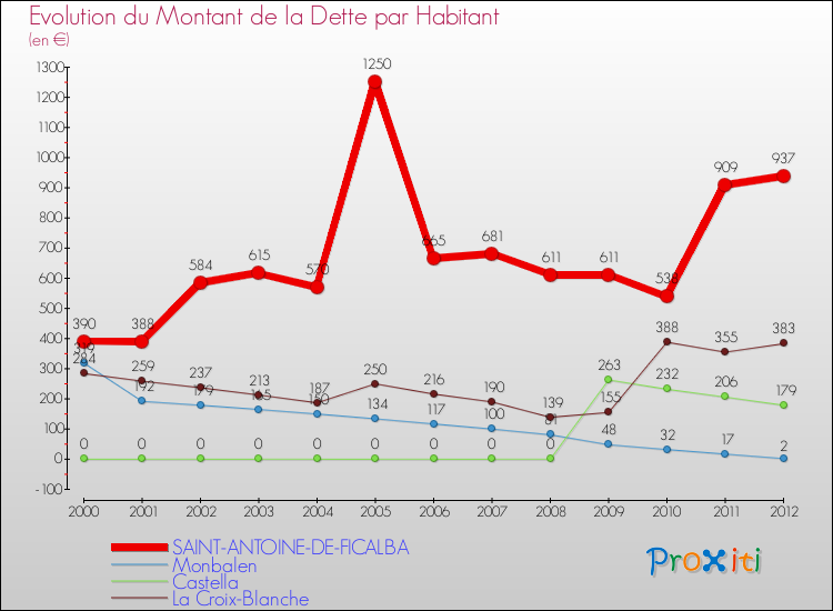 Evolution de la dette par habitant pour la commune de SAINT-ANTOINE-DE-FICALBA et les communes proches de 2000 à 2012 Comparaison de la dette par habitant pour SAINT-ANTOINE-DE-FICALBA et les communes voisines de 2000 à 2012