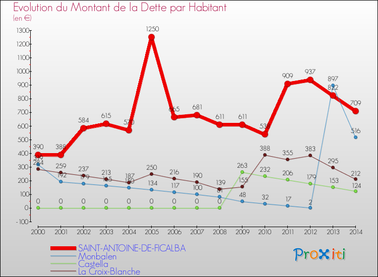 Evolution de la dette par habitant pour la commune de SAINT-ANTOINE-DE-FICALBA et les communes proches de 2000 à 2014 Comparaison de la dette par habitant pour SAINT-ANTOINE-DE-FICALBA et les communes voisines de 2000 à 2014