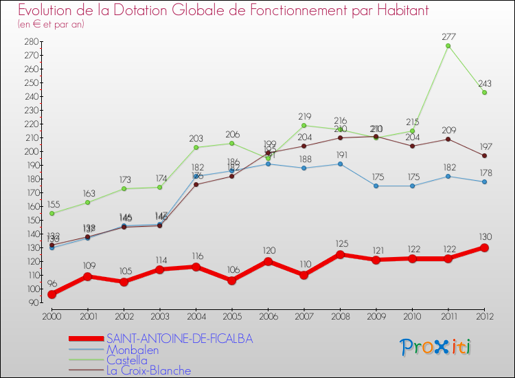 Evolution et montant de la dotation globale de fonctionnement par Habitant pour SAINT-ANTOINE-DE-FICALBA et les communes proches Comparaison des dotations globales de fonctionnement par habitant pour SAINT-ANTOINE-DE-FICALBA et les communes voisines