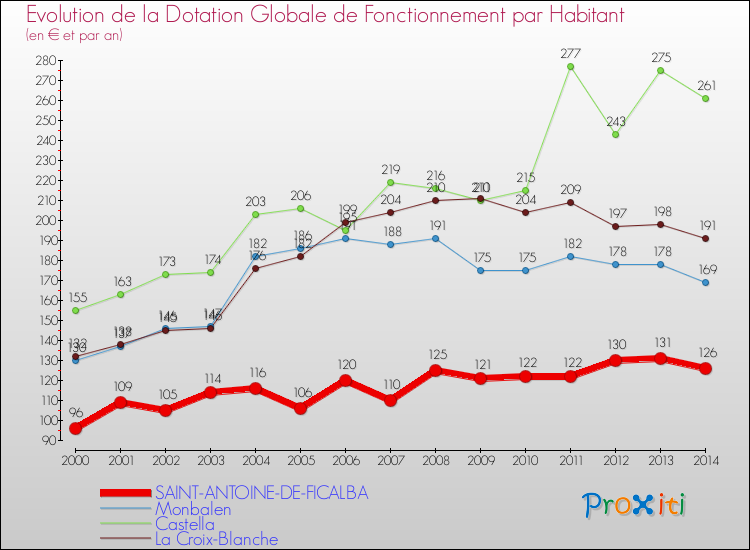 Evolution et montant de la dotation globale de fonctionnement par Habitant pour SAINT-ANTOINE-DE-FICALBA et les communes proches de 2000 à 2014. Comparaison des dotations globales de fonctionnement par habitant pour SAINT-ANTOINE-DE-FICALBA et les communes voisines de 2000 à 2014.