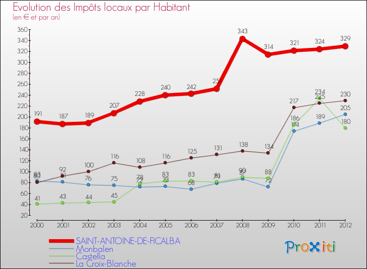 Evolution et montant des impôts locaux par Habitant pour SAINT-ANTOINE-DE-FICALBA et les communes proches Comparaison des impôts locaux par habitant pour SAINT-ANTOINE-DE-FICALBA et les communes voisines