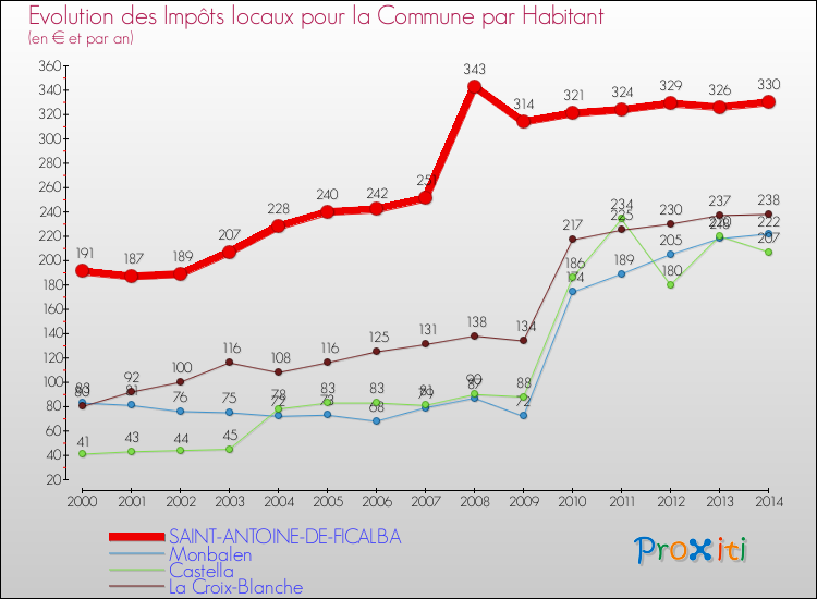 Evolution et montant des impôts locaux par Habitant pour SAINT-ANTOINE-DE-FICALBA et les communes proches de 2000 à 2014 Comparaison des impôts locaux par habitant pour SAINT-ANTOINE-DE-FICALBA et les communes voisines de 2000 à 2014