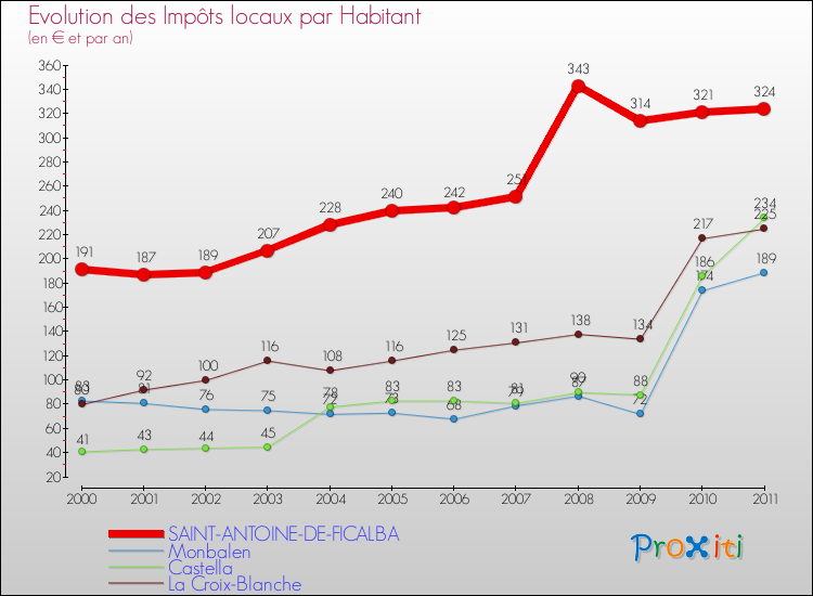 Evolution et montant des impôts locaux par Habitant pour SAINT-ANTOINE-DE-FICALBA et les communes proches Comparaison des impôts locaux par habitant pour SAINT-ANTOINE-DE-FICALBA et les communes voisines