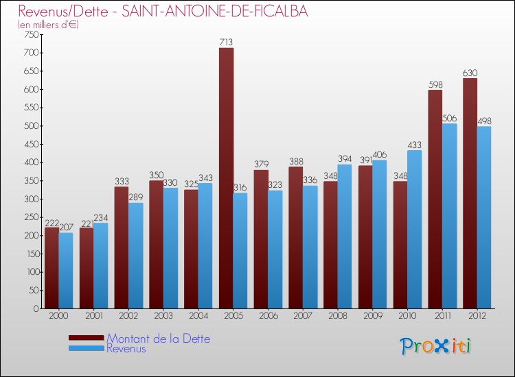 Evolution comparée de la dette et des revenus pour la commune de SAINT-ANTOINE-DE-FICALBA de 2000 à 2012 Comparaison de la dette et des revenus pour SAINT-ANTOINE-DE-FICALBA de 2000 à 2012