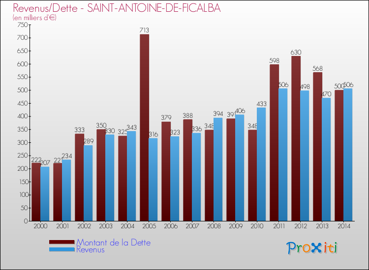 Evolution comparée de la dette et des revenus pour la commune de SAINT-ANTOINE-DE-FICALBA de 2000 à 2014 Comparaison de la dette et des revenus pour SAINT-ANTOINE-DE-FICALBA de 2000 à 2014