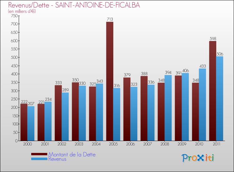 Evolution comparée de la dette et des revenus pour la commune de SAINT-ANTOINE-DE-FICALBA de 2000 à 2011 Comparaison de la dette et des revenus pour SAINT-ANTOINE-DE-FICALBA de 2000 à 2011