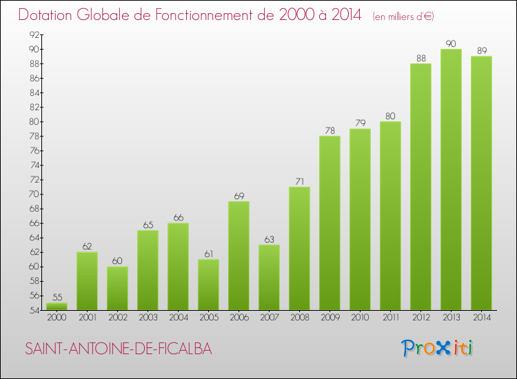 Evolution du montant de la Dotation Globale de Fonctionnement pour la commune de SAINT-ANTOINE-DE-FICALBA de 2000 à 2014 Evolution du montant de la Dotation Globale de Fonctionnement pour SAINT-ANTOINE-DE-FICALBA de 2000 à 2014