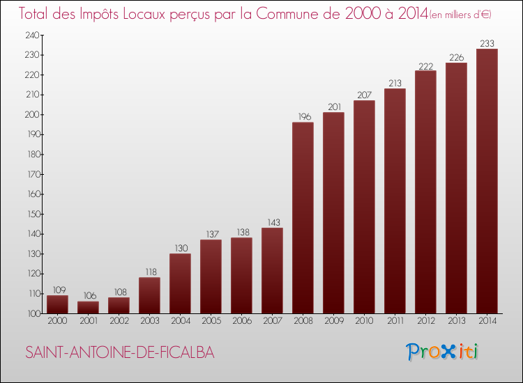 Evolution des Impôts Locaux pour la commune de SAINT-ANTOINE-DE-FICALBA de 2000 à 2014 Evolution des Impôts Locaux pour SAINT-ANTOINE-DE-FICALBA de 2000 à 2014
