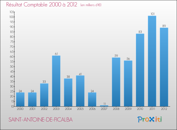 Evolution du résultat comptable pour la commune de SAINT-ANTOINE-DE-FICALBA de 2000 à 2012 Evolution du résultat comptable pour SAINT-ANTOINE-DE-FICALBA de 2000 à 2012