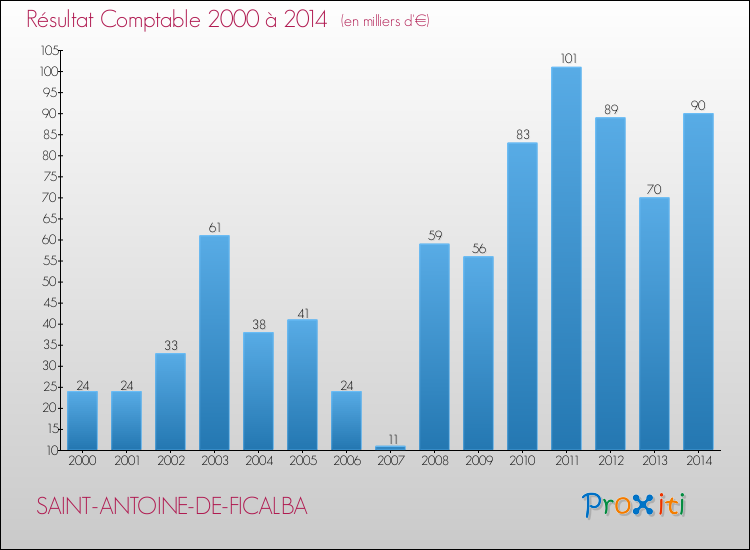 Evolution du résultat comptable pour la commune de SAINT-ANTOINE-DE-FICALBA de 2000 à 2014 Evolution du résultat comptable pour SAINT-ANTOINE-DE-FICALBA de 2000 à 2014