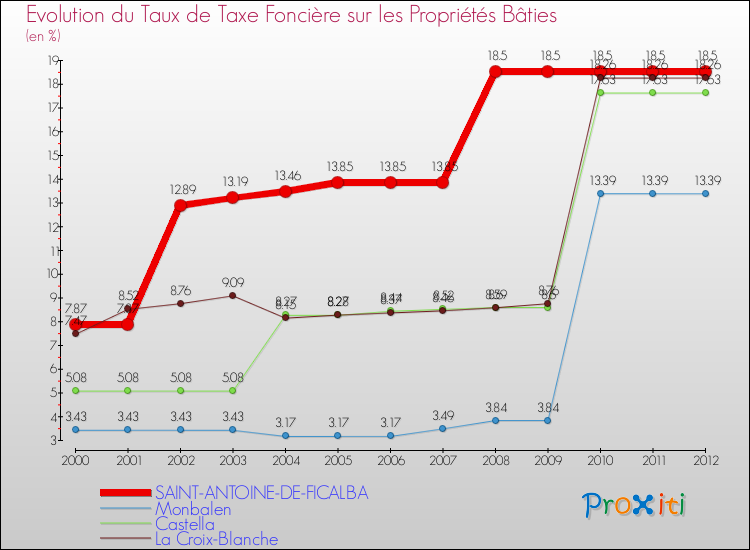 Evolution du taux de la taxe foncière sur le bati pour SAINT-ANTOINE-DE-FICALBA et les communes proches de 2000 à 2012 Comparaison des taux de taxe foncière sur le bati pour SAINT-ANTOINE-DE-FICALBA et les communes voisines de 2000 à 2012