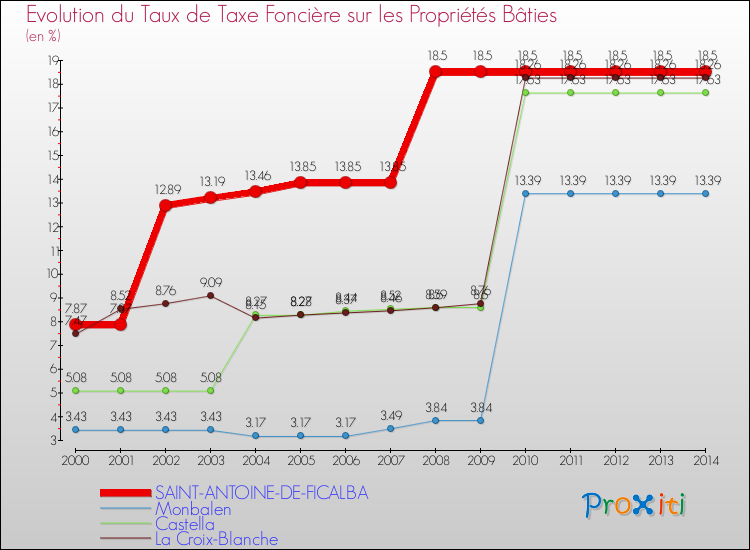 Evolution du taux de la taxe foncière sur le bati pour SAINT-ANTOINE-DE-FICALBA et les communes proches de 2000 à 2014 Comparaison des taux de taxe foncière sur le bati pour SAINT-ANTOINE-DE-FICALBA et les communes voisines de 2000 à 2014