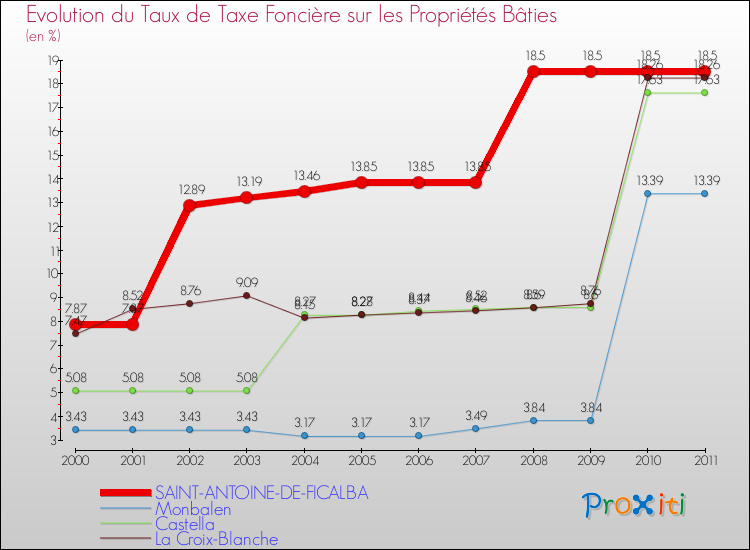 Evolution du taux de la taxe foncière sur le bati pour SAINT-ANTOINE-DE-FICALBA et les communes proches Comparaison des taux de taxe foncière sur le bati pour SAINT-ANTOINE-DE-FICALBA et les communes voisines