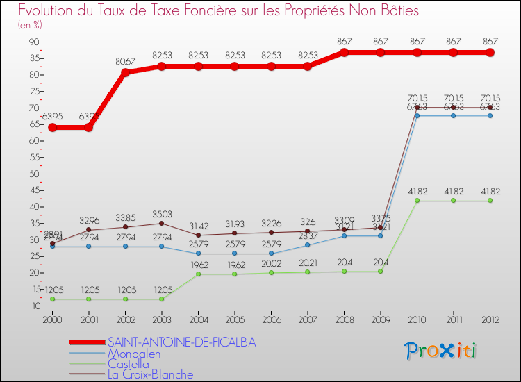 Evolution du taux de la taxe foncière sur les immeubles et terrains non batis pour SAINT-ANTOINE-DE-FICALBA et les communes proches de 2000 à 2012 Comparaison des taux de la taxe foncière sur les immeubles et terrains non batis pour SAINT-ANTOINE-DE-FICALBA et les communes voisines de 2000 à 2012