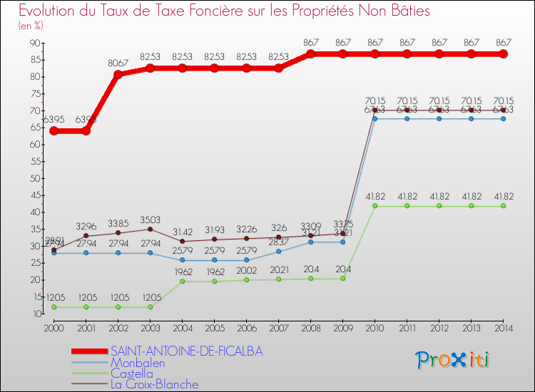 Evolution du taux de la taxe foncière sur les immeubles et terrains non batis pour SAINT-ANTOINE-DE-FICALBA et les communes proches de 2000 à 2014 Comparaison des taux de la taxe foncière sur les immeubles et terrains non batis pour SAINT-ANTOINE-DE-FICALBA et les communes voisines de 2000 à 2014
