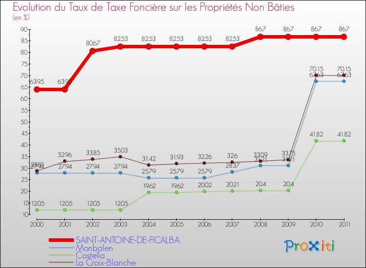 Evolution du taux de la taxe foncière sur les immeubles et terrains non batis pour SAINT-ANTOINE-DE-FICALBA et les communes proches Comparaison des taux de la taxe foncière sur les immeubles et terrains non batis pour SAINT-ANTOINE-DE-FICALBA et les communes voisines