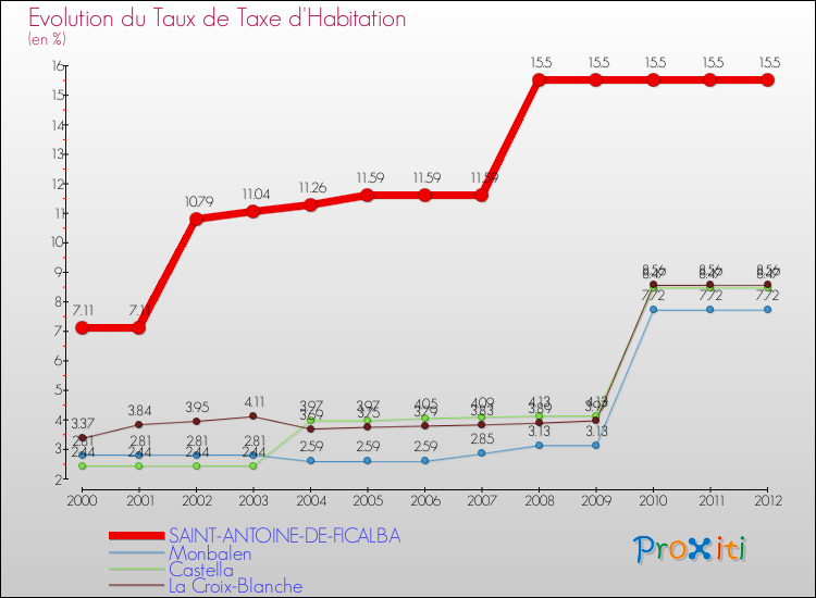 Evolution du taux de la taxe d'habitation pour SAINT-ANTOINE-DE-FICALBA et les communes proches Comparaison des taux de la taxe d'habitation pour SAINT-ANTOINE-DE-FICALBA et les communes voisines