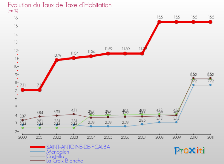 Evolution du taux de la taxe d'habitation pour SAINT-ANTOINE-DE-FICALBA et les communes proches Comparaison des taux de la taxe d'habitation pour SAINT-ANTOINE-DE-FICALBA et les communes voisines